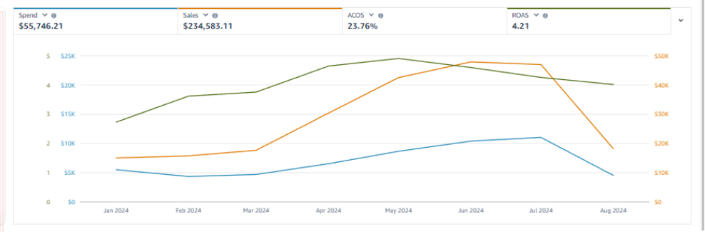 Ad console showing $234,583 in sales, 23.76% ACOS and 4.21 ROAS