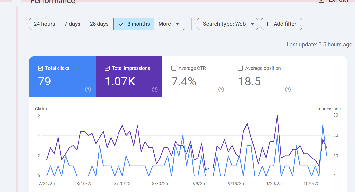 Site architecture and performance analytics mapped during the growth engagement
