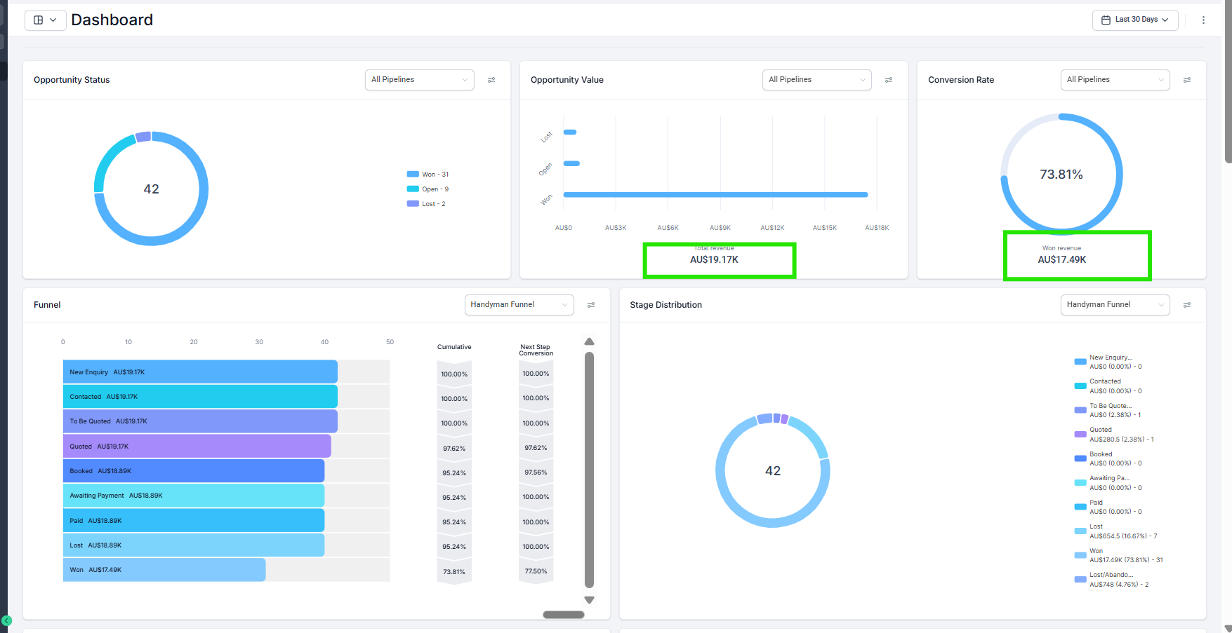 Live CRM dashboard showing tracked revenue, funnel conversion and automation workflows