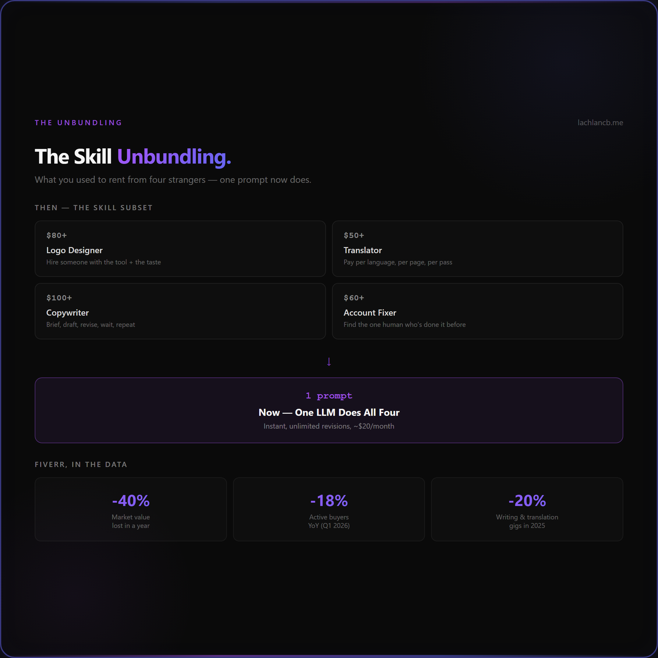 The skill unbundling: four freelance gigs collapse into one prompt, and Fiverr's decline in the data