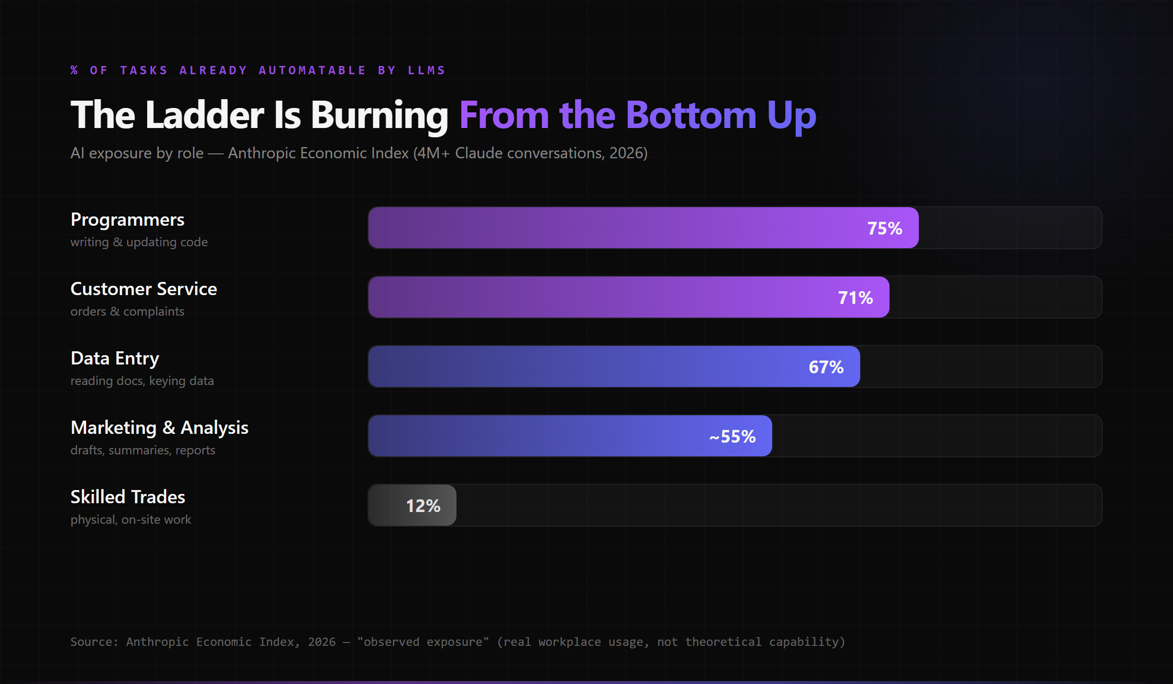 AI task exposure by role — programmers 75%, customer service 71%, data entry 67%