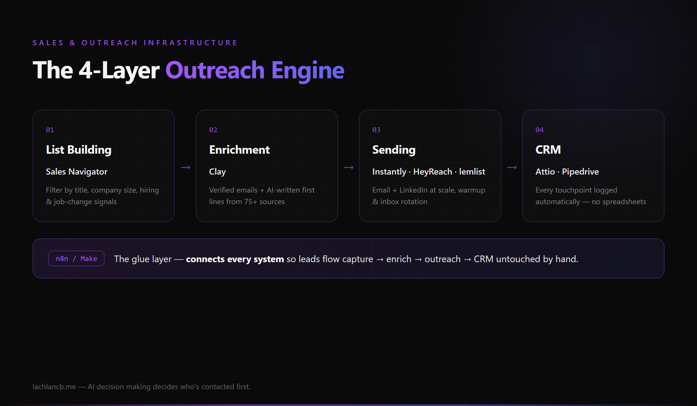 The 4-layer outreach engine: list building, enrichment, sending, CRM