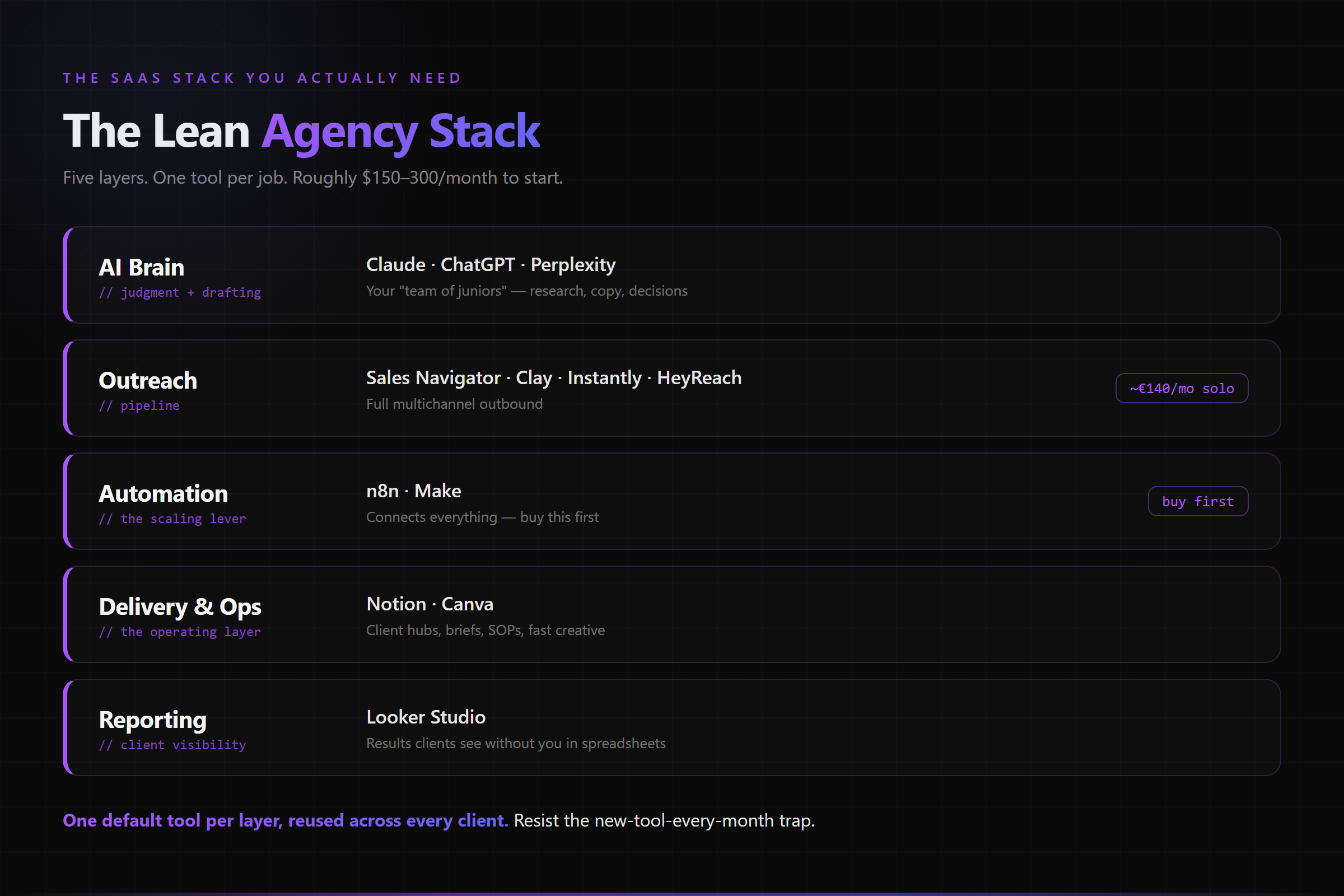 The lean agency SaaS stack across five layers