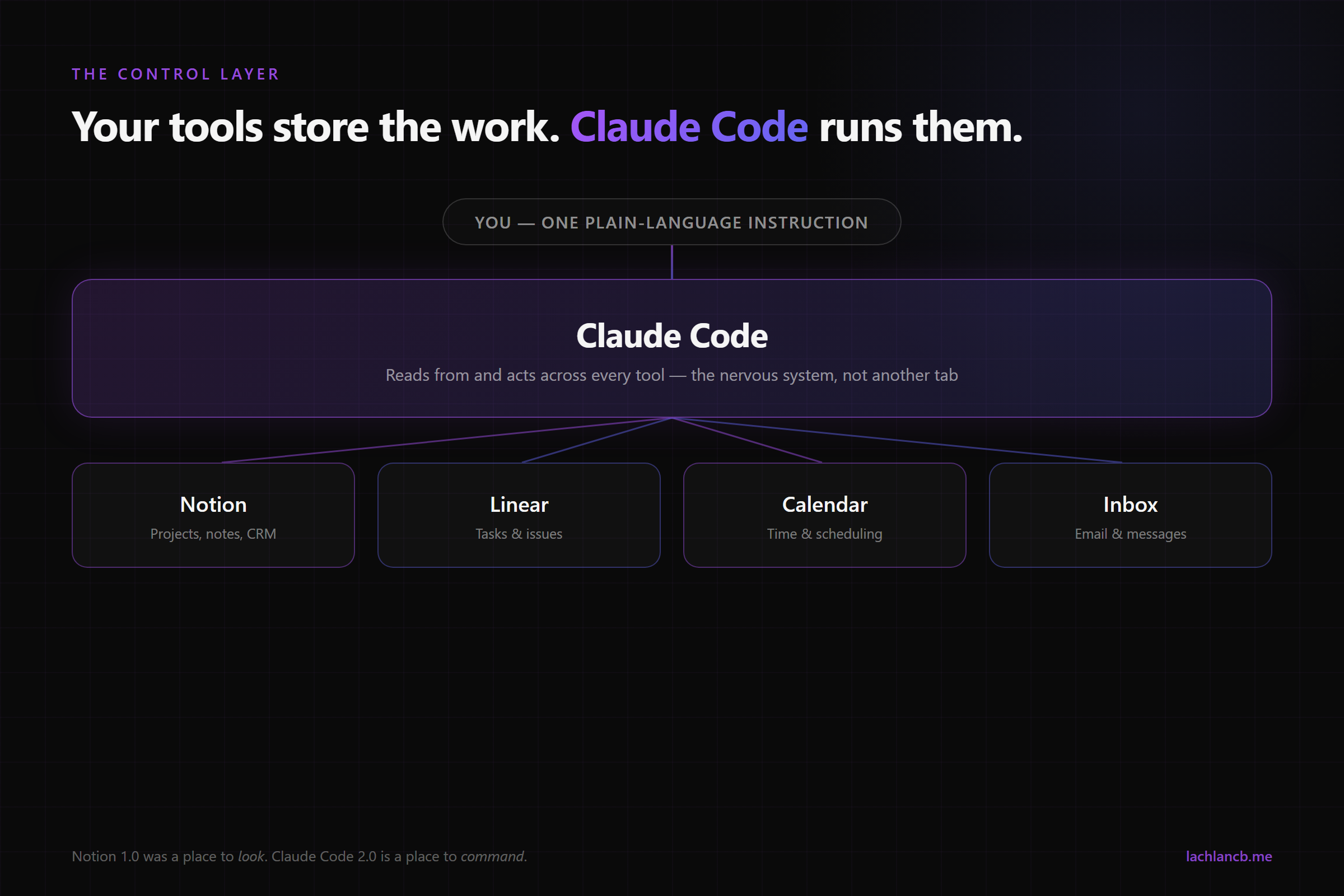 Claude Code as the control layer above Notion, Linear, Calendar and Inbox