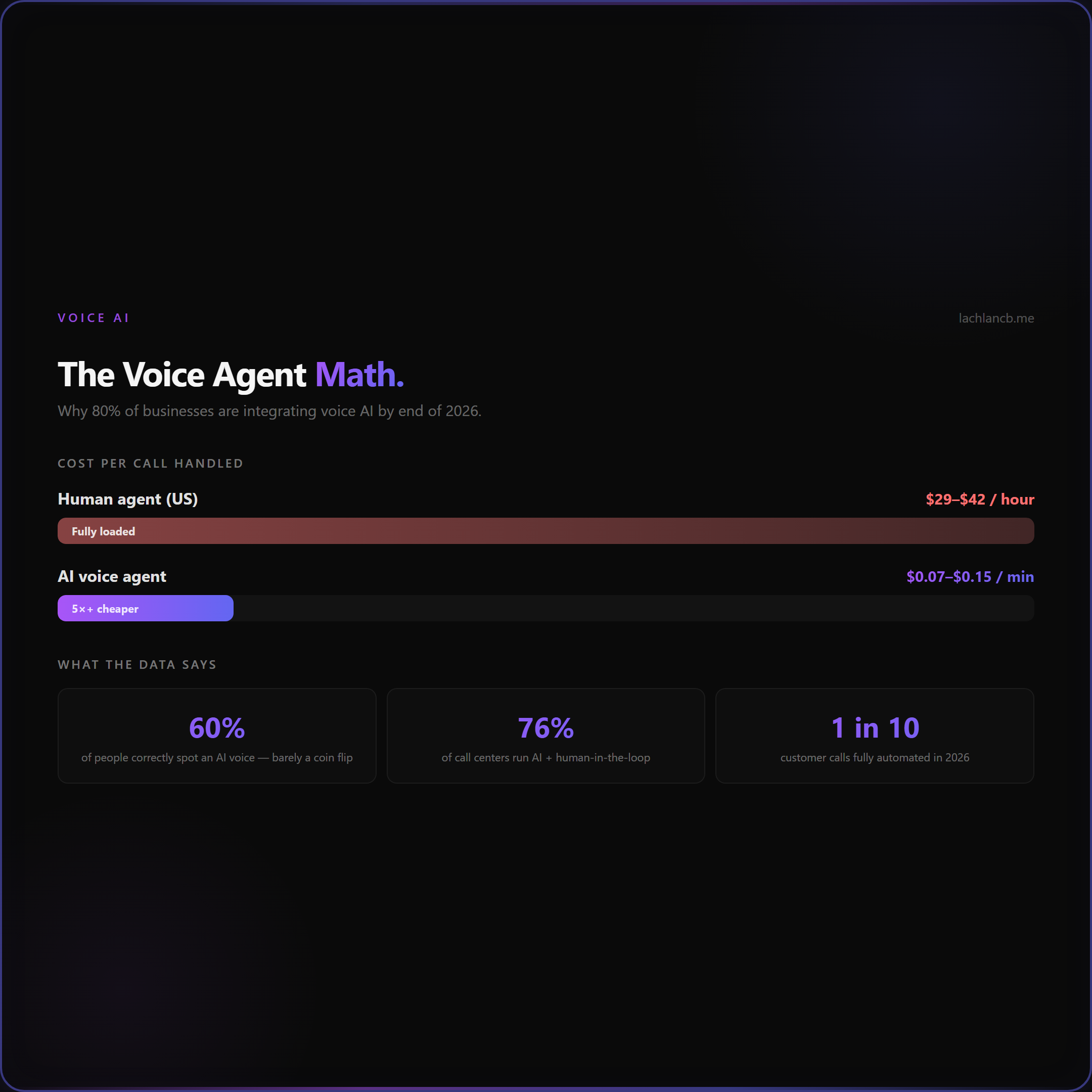 AI voice agent vs human agent cost comparison and adoption stats
