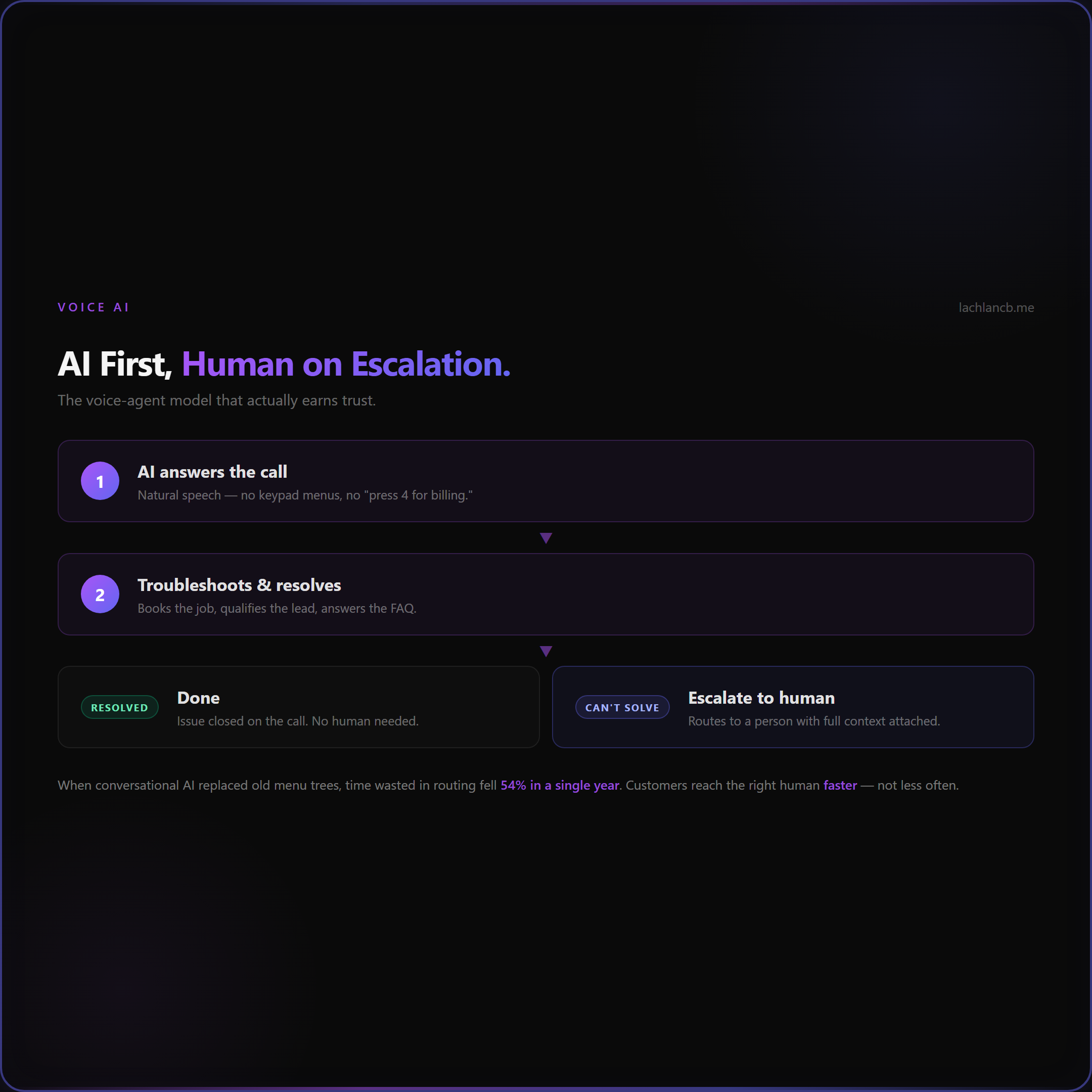 AI-first, human-on-escalation voice agent flow diagram