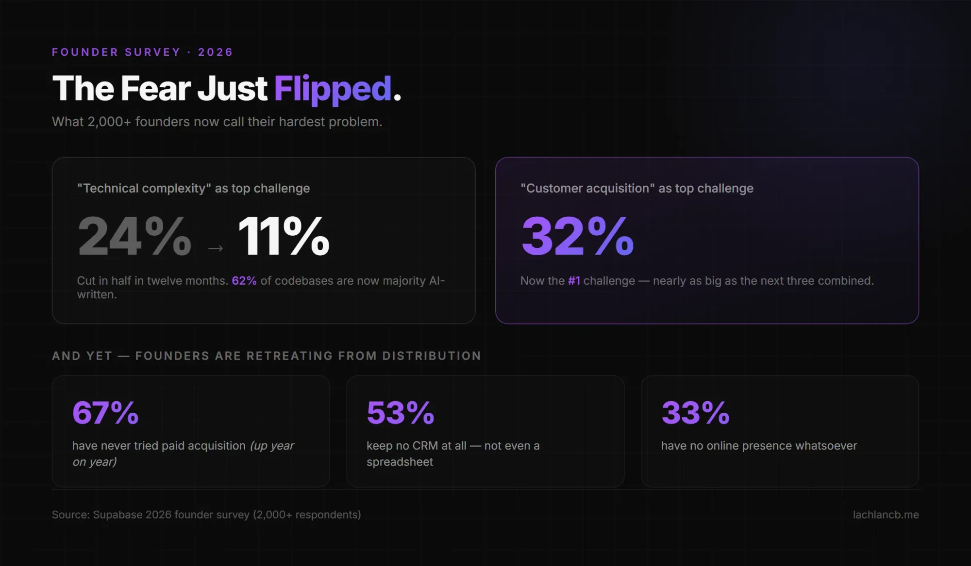 AI sales: founders' top challenge flipped from technical complexity to customer acquisition in 2026