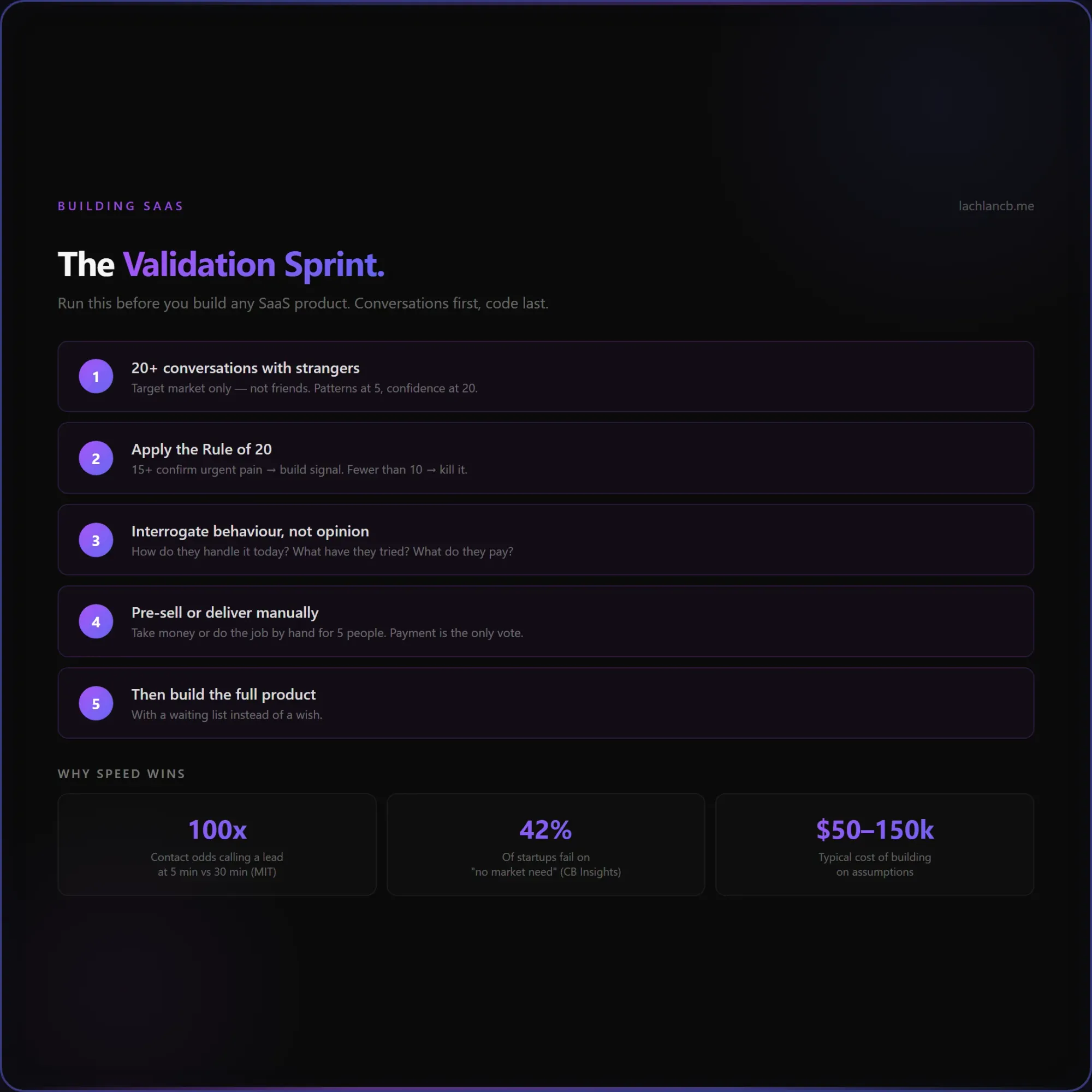 The Validation Sprint: 5 steps to validate a SaaS idea before building - 20+ conversations, Rule of 20, behaviour questions, pre-sell, then build